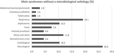 Next-generation sequencing: what are the needs in routine clinical microbiology? A survey among clinicians involved in infectious diseases practice